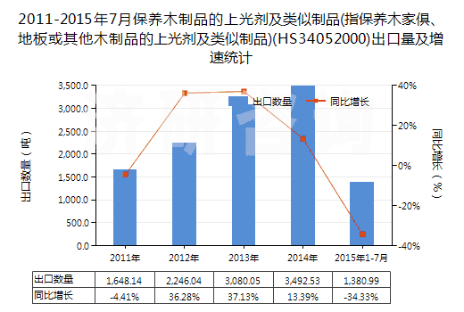 2011-2015年7月保養(yǎng)木制品的上光劑及類似制品(指保養(yǎng)木家俱、地板或其他木制品的上光劑及類似制品)(HS34052000)出口量及增速統(tǒng)計